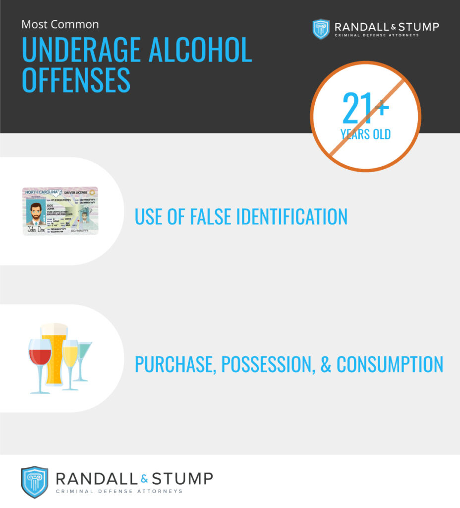Infographic title: Most Common Underage Alcohol Offenses
Item 1: Use of False Identification
Item 2: Purchase, Possession & Consumption of Alcohol